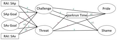 Self-based goals, underlying reasons, performance and discrete emotions among parkrunners